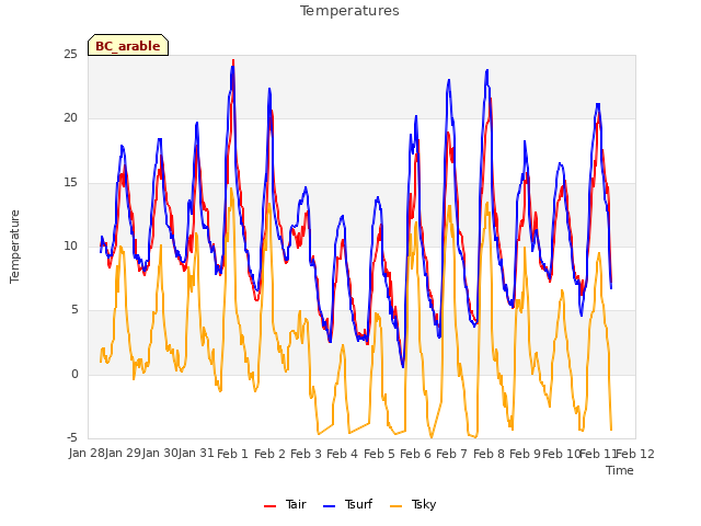 plot of Temperatures