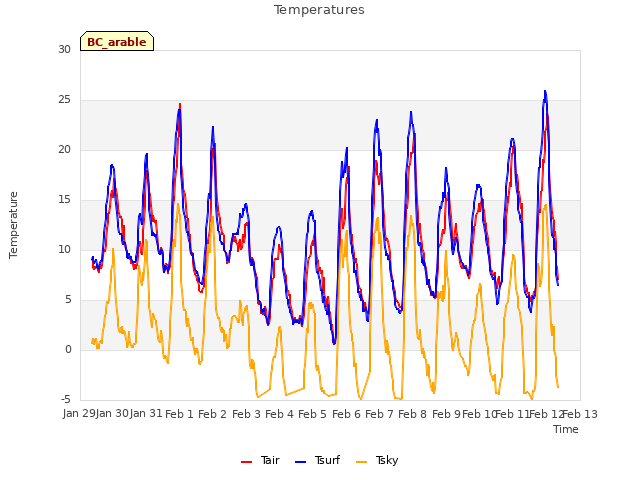 plot of Temperatures