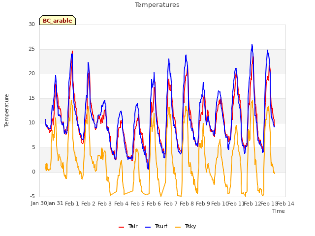 plot of Temperatures