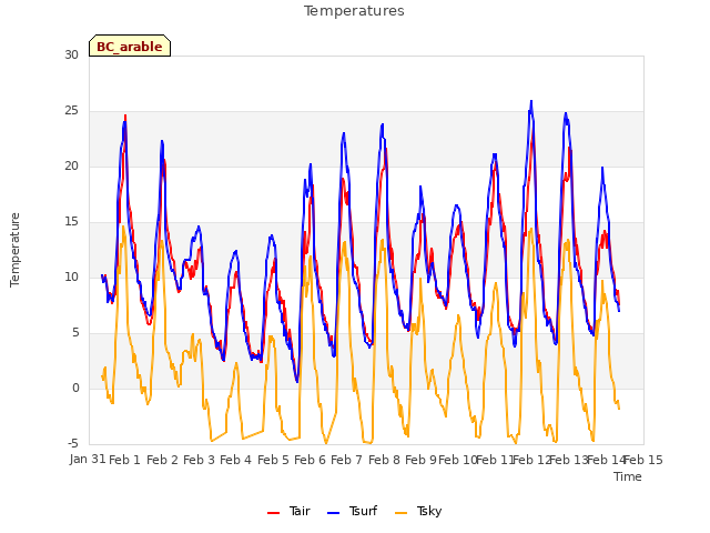 plot of Temperatures