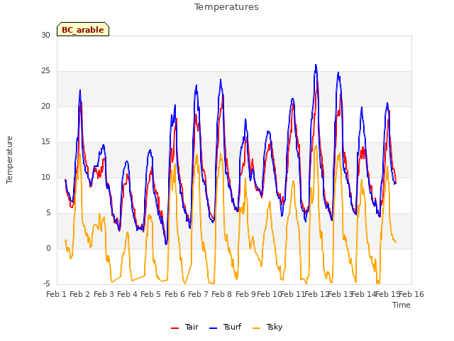 plot of Temperatures