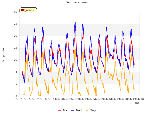 plot of Temperatures