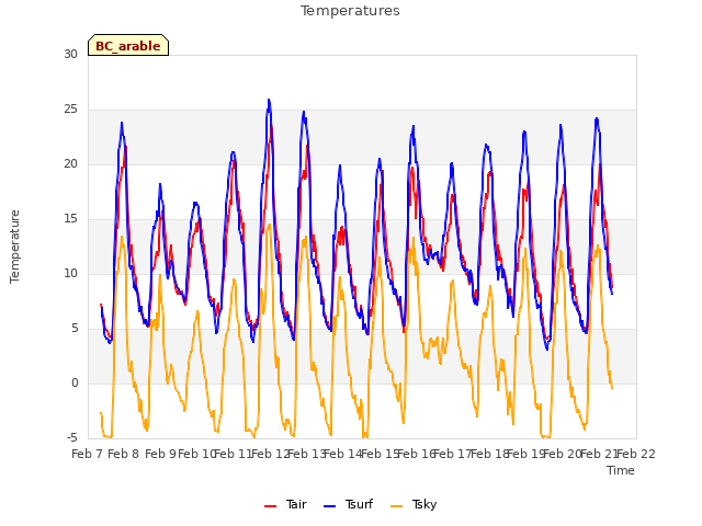 plot of Temperatures