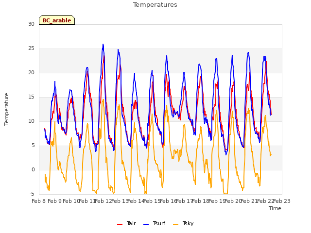 plot of Temperatures