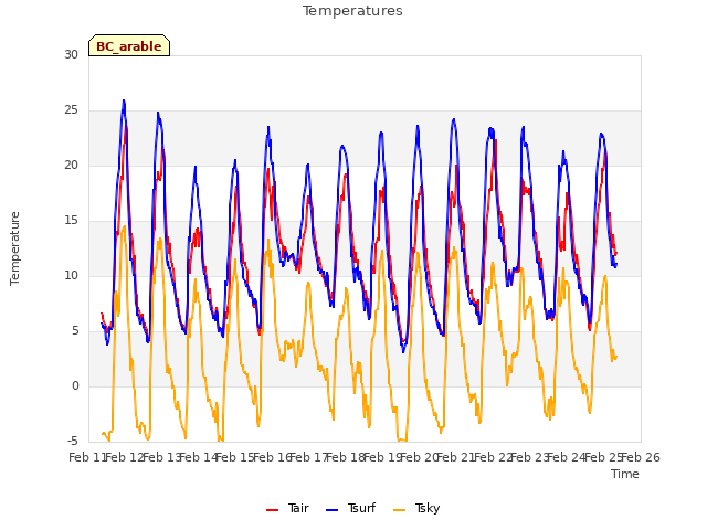 plot of Temperatures