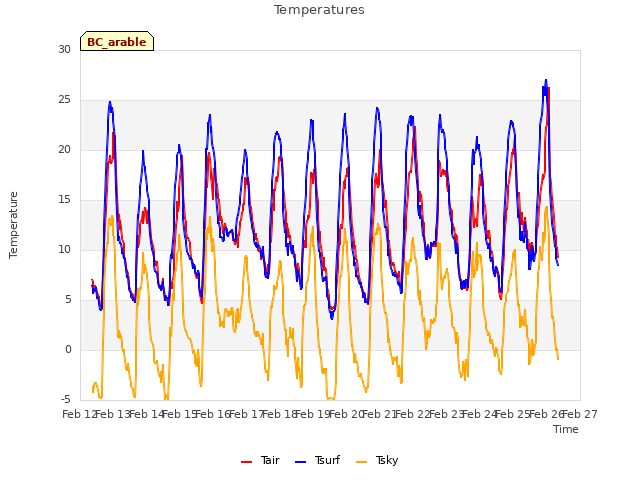 plot of Temperatures