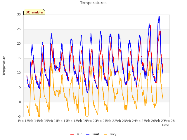 plot of Temperatures