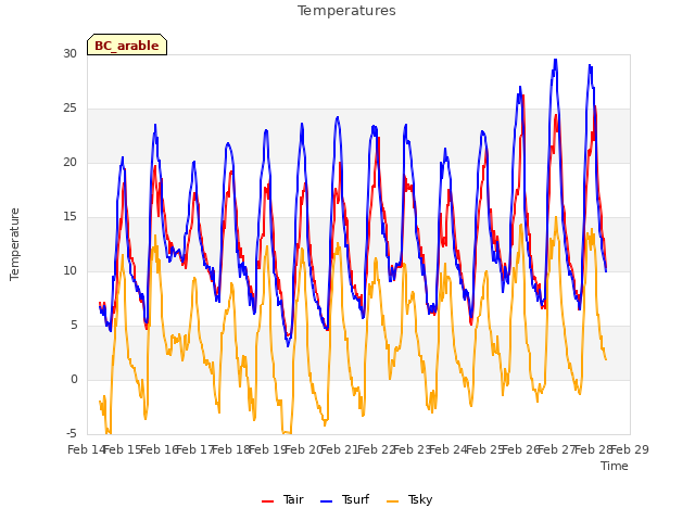 plot of Temperatures