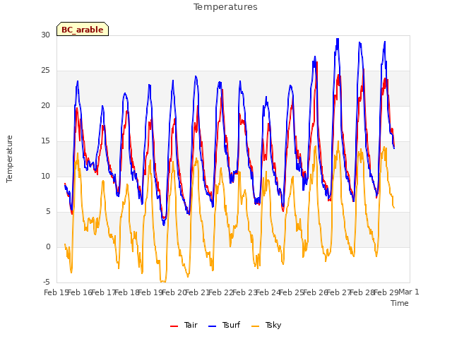 plot of Temperatures