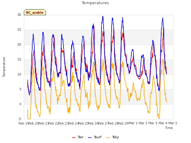 plot of Temperatures