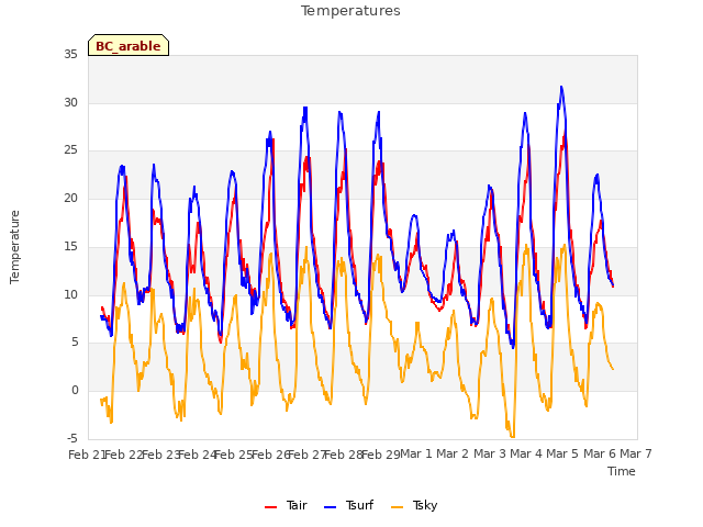 plot of Temperatures