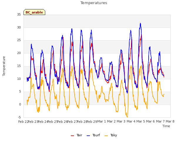 plot of Temperatures