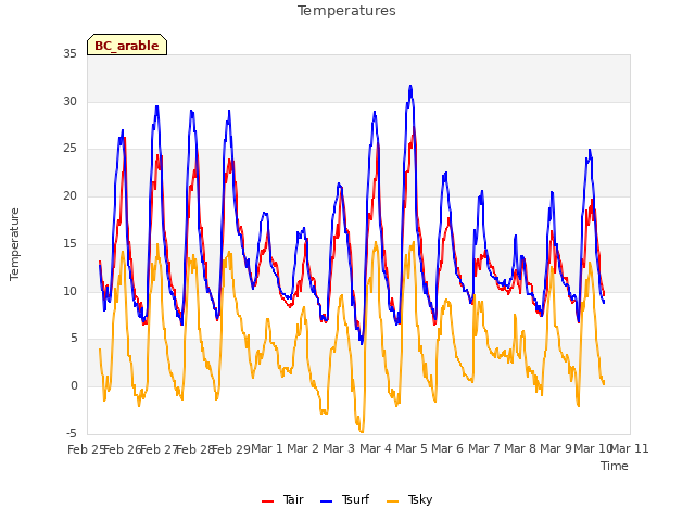 plot of Temperatures