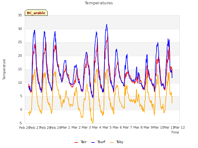 plot of Temperatures