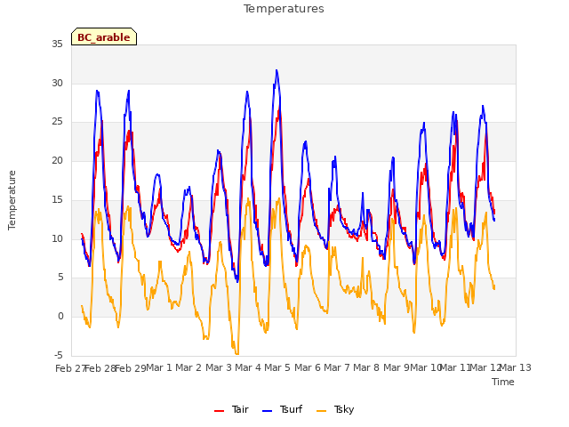 plot of Temperatures