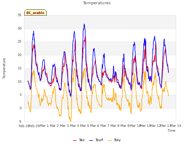 plot of Temperatures