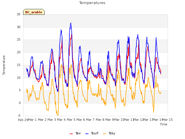 plot of Temperatures