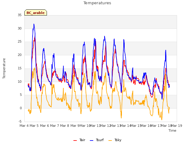 plot of Temperatures