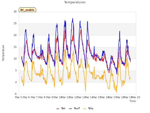 plot of Temperatures