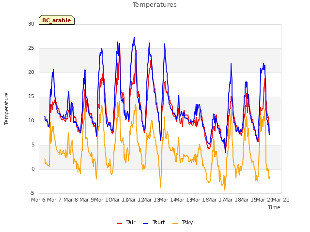 plot of Temperatures