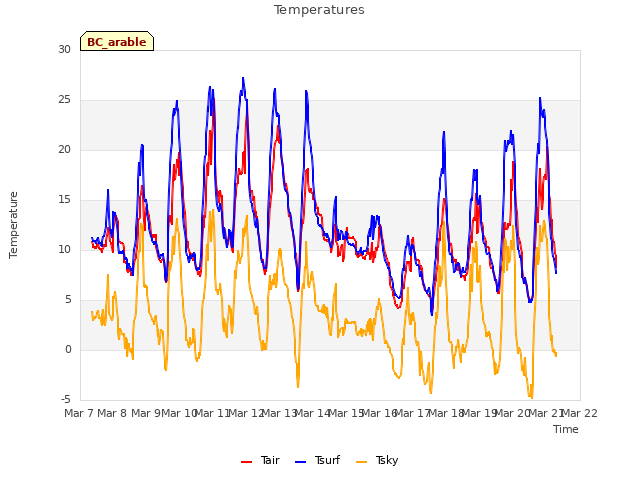 plot of Temperatures