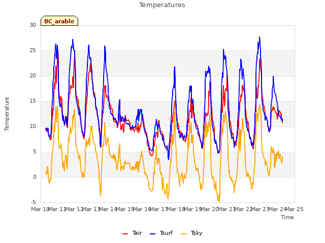 plot of Temperatures