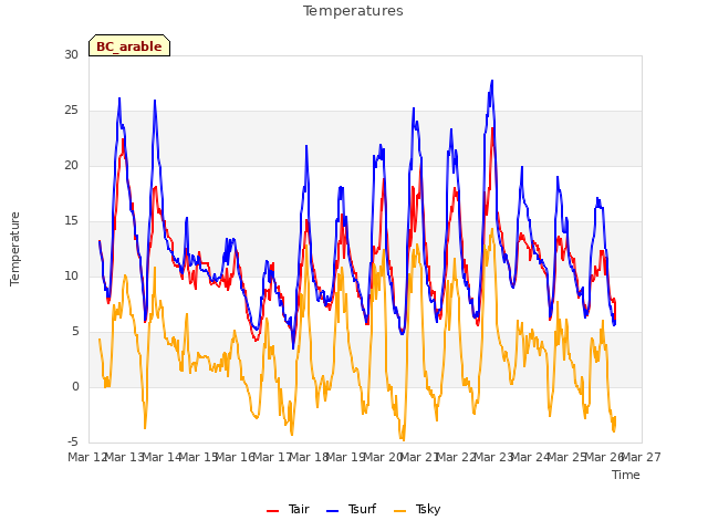 plot of Temperatures