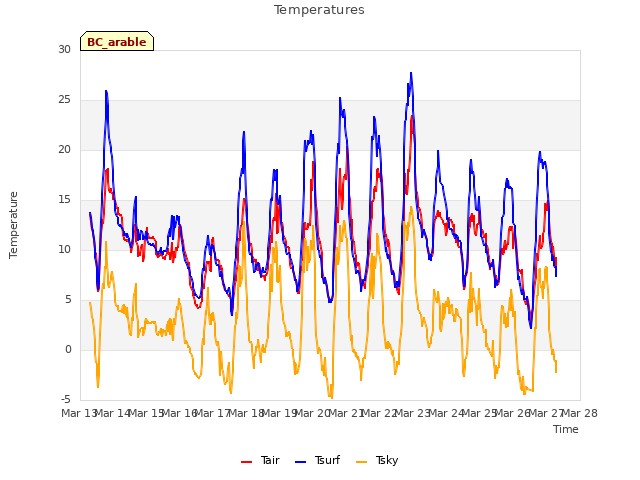 plot of Temperatures