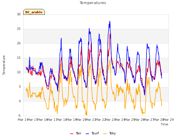 plot of Temperatures