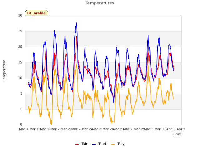 plot of Temperatures