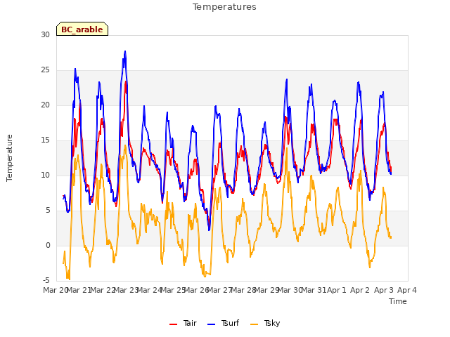 plot of Temperatures