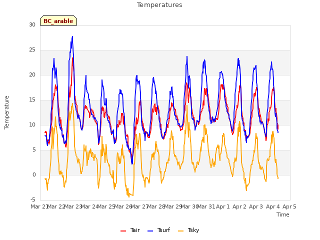 plot of Temperatures