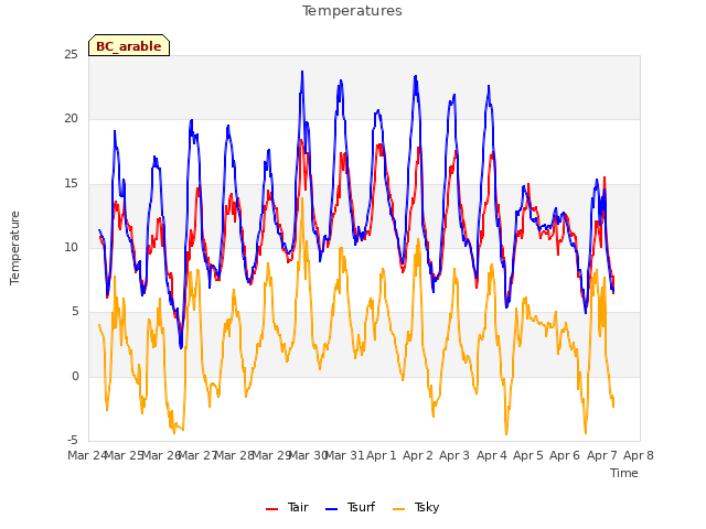 plot of Temperatures