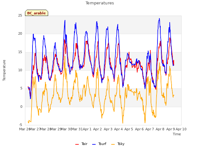 plot of Temperatures