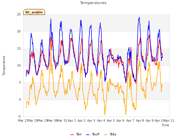 plot of Temperatures