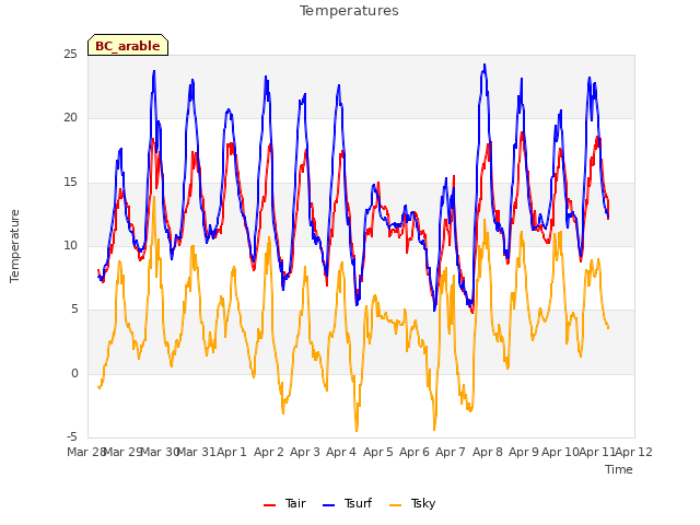 plot of Temperatures