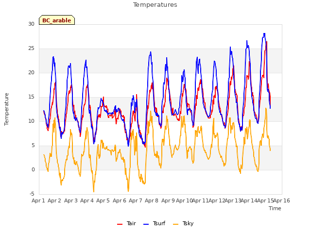 plot of Temperatures