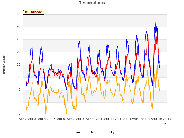 plot of Temperatures