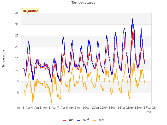 plot of Temperatures