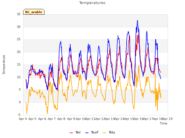 plot of Temperatures