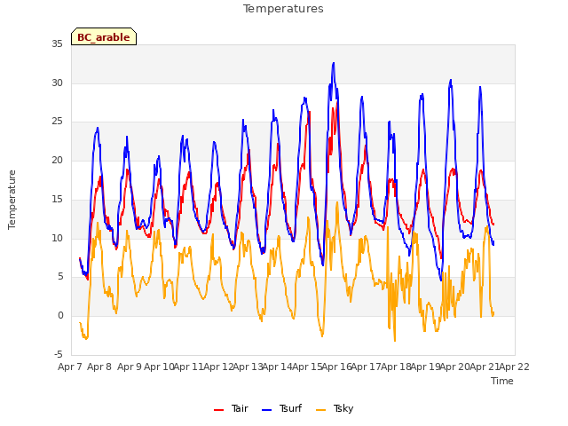 plot of Temperatures