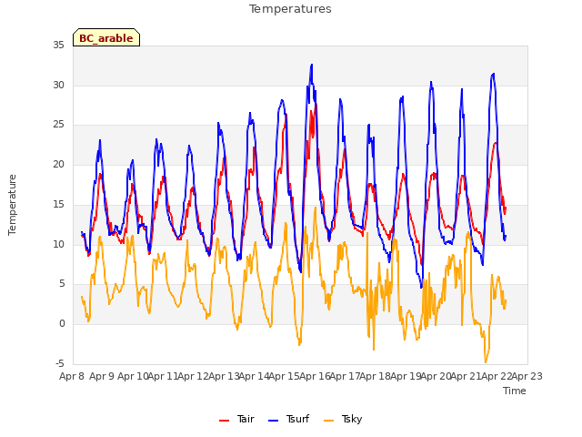 plot of Temperatures