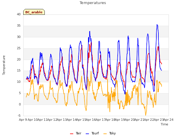 plot of Temperatures