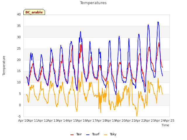 plot of Temperatures