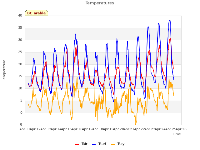 plot of Temperatures