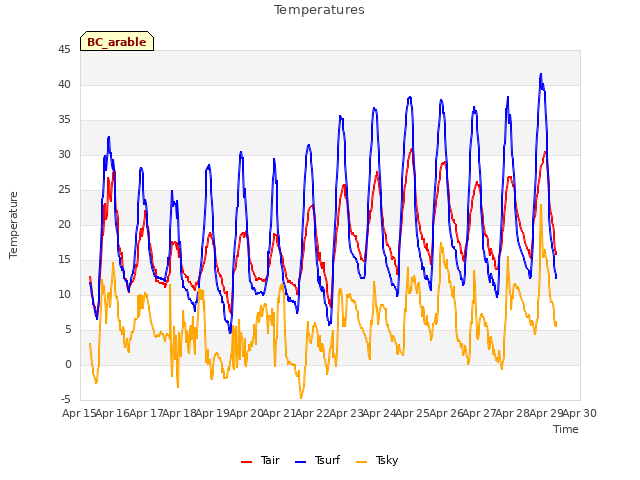 plot of Temperatures