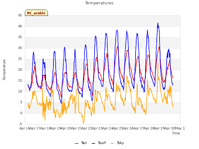 plot of Temperatures