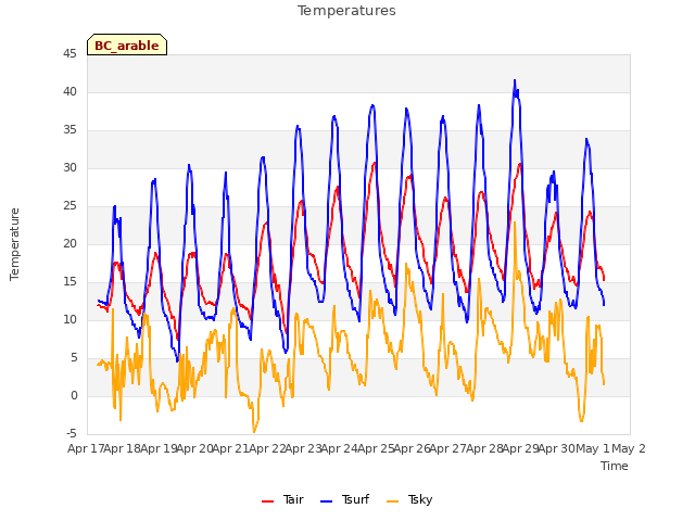 plot of Temperatures