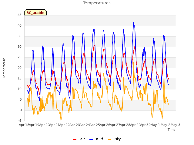 plot of Temperatures