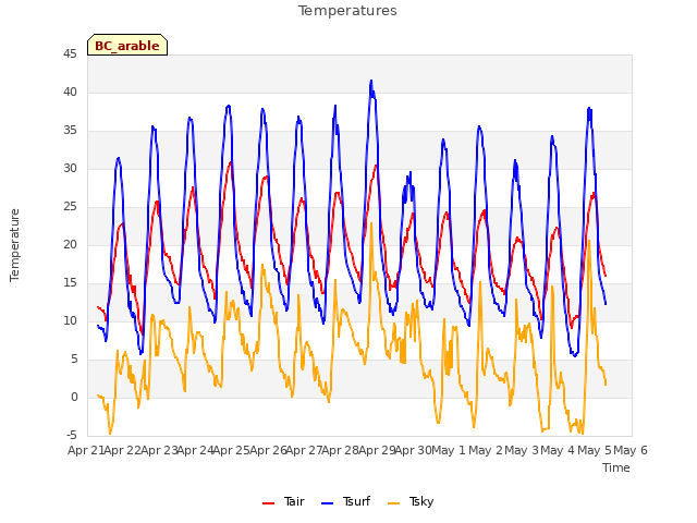 plot of Temperatures